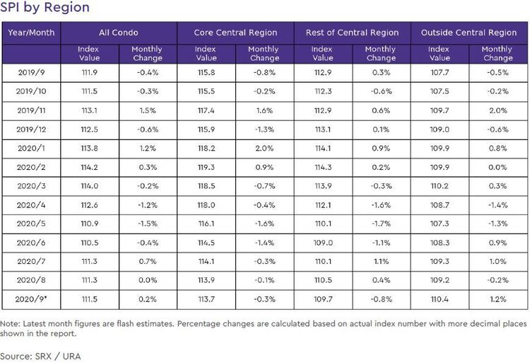 condo rental price index by region 2020 september